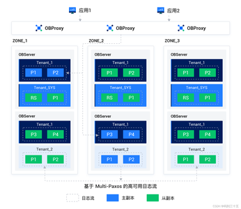 深入OceanBase内部机制：系统架构与组件精讲