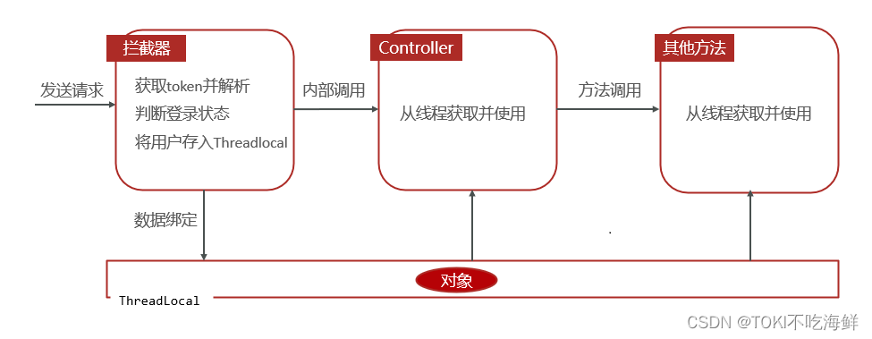 SpringBoot新增员工模块开发