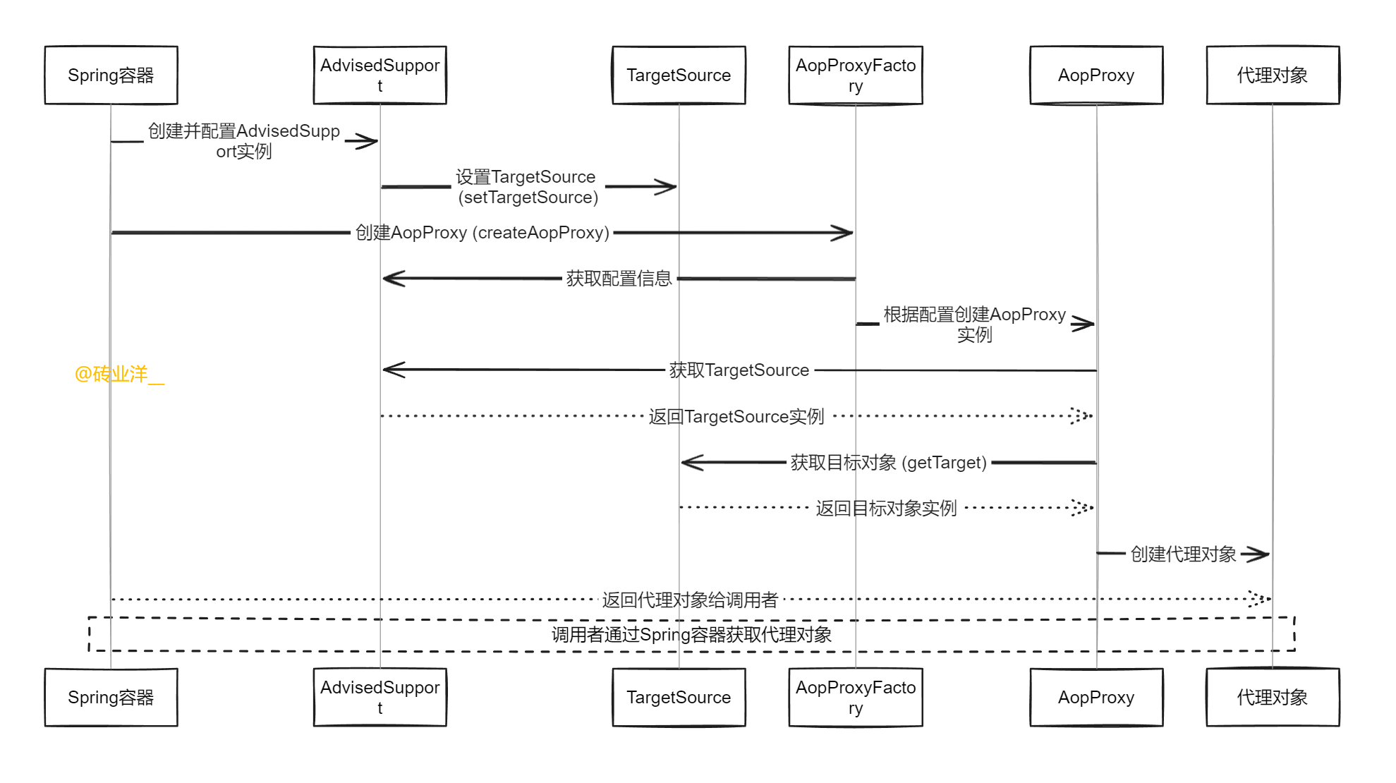 Spring高手之路22——AOP切面类的封装与解析