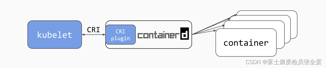 Kubernetes 弃用Docker后 Kubelet切换到Containerd