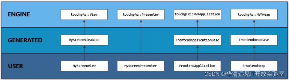 STM32单片机项目实例：基于TouchGFX的智能手表设计（1）项目介绍及GUI界面基础