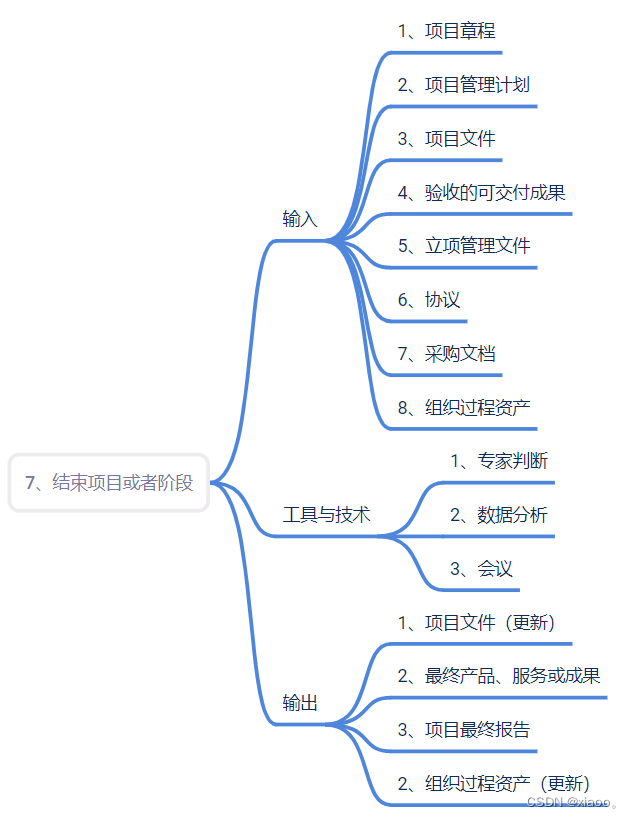 项目整合管理-8.7结束项目或阶段