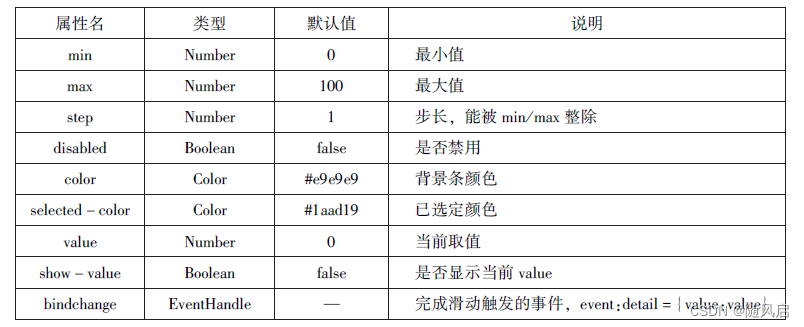 微信小程序复习（1~6章）