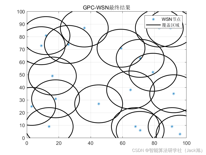 智能优化算法应用：基于吉萨金字塔建造算法无线传感器网络(WSN)覆盖优化 - 附代码