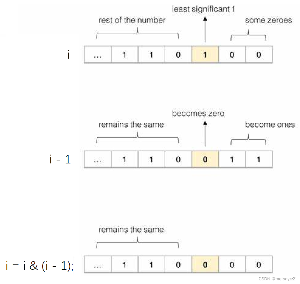 《剑指 Offer》专项突破版 - 面试题 3 ：前 n 个数字二进制形式中 1 的个数（C++ 实现）