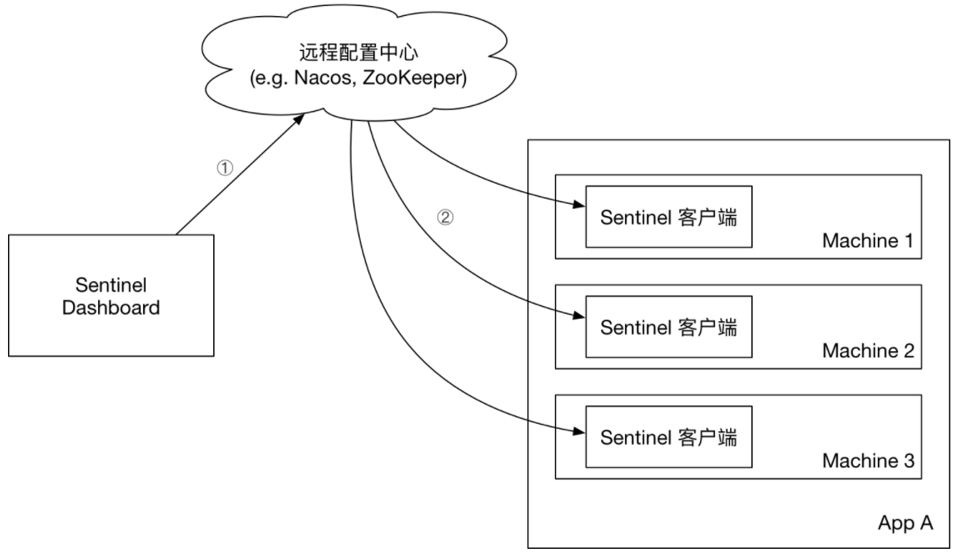 《Spring Cloud学习笔记：微服务保护Sentinel + JMeter快速入门》