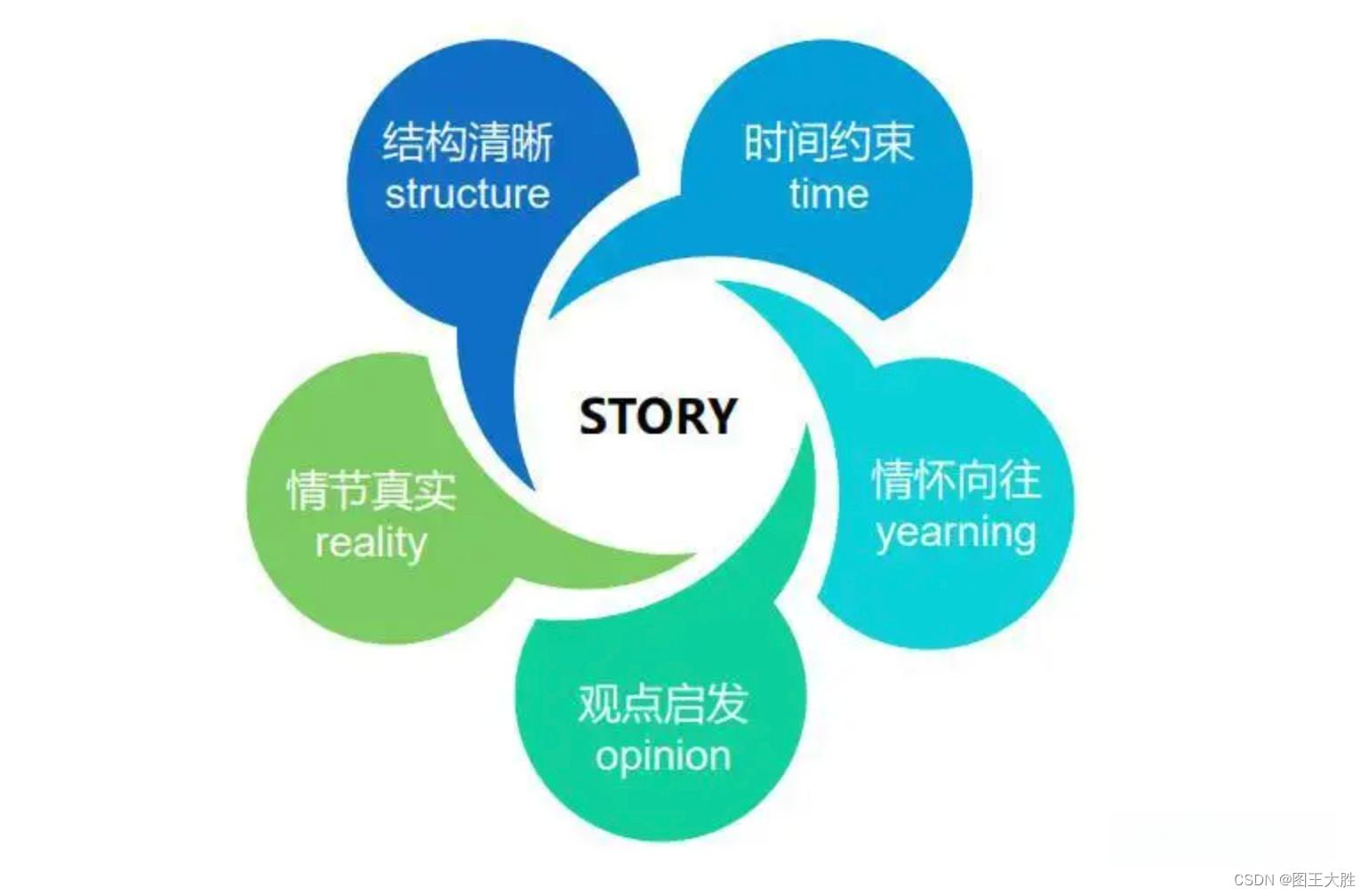 模型 STORY评估框架