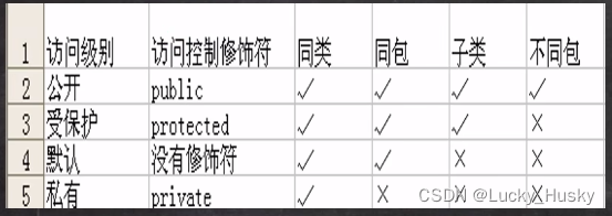 JAVA学习笔记21（访问修饰符）