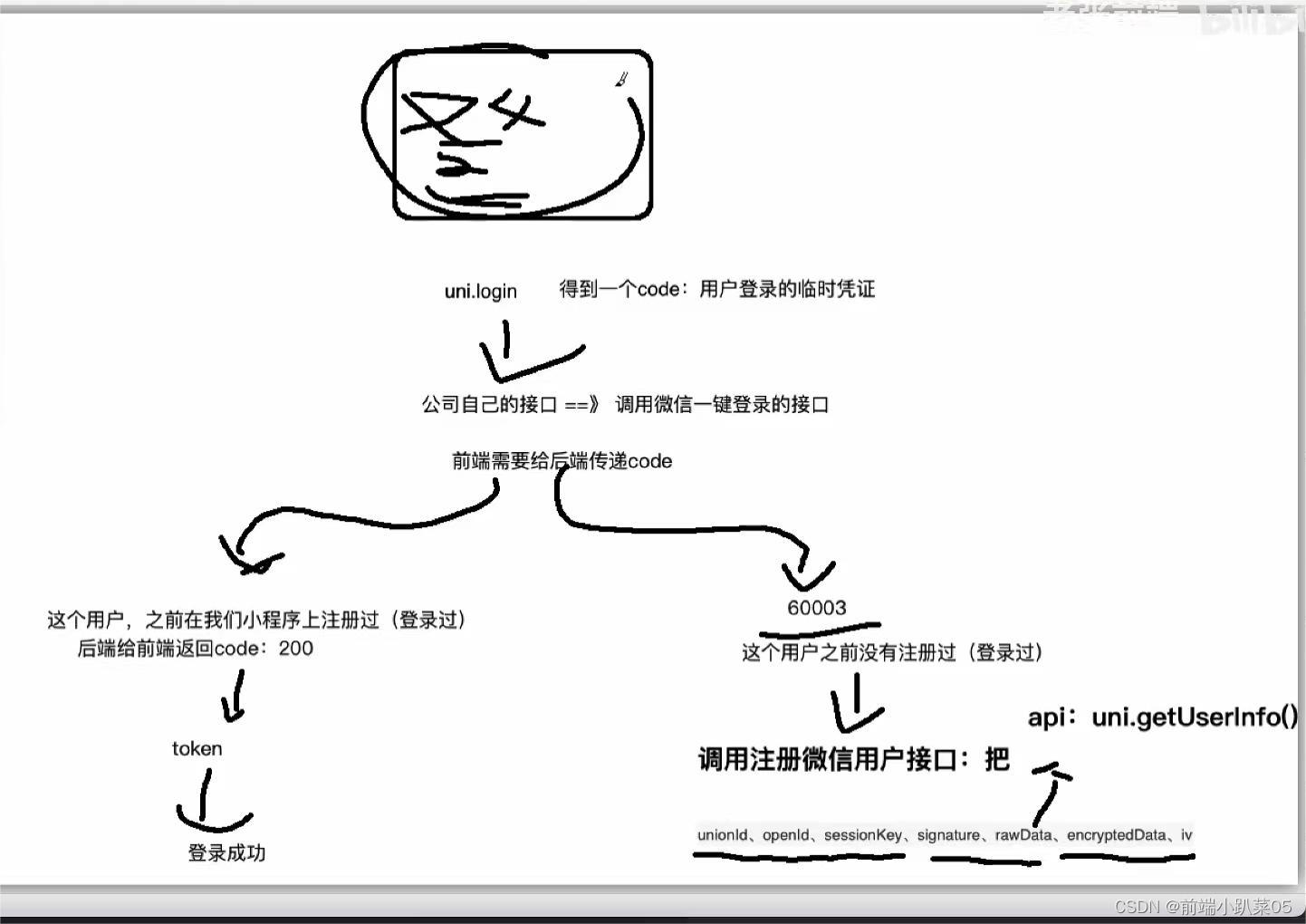 微信一键登录怎么做的?流程是什么?