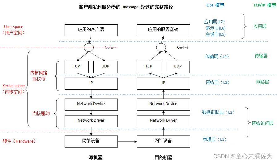 linux 网络子系统 摘要