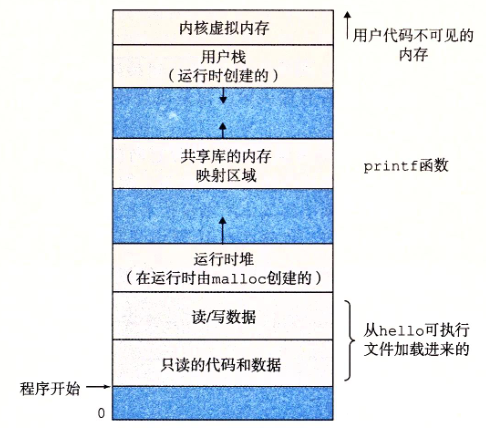 深入理解计算机系统（1）：开始