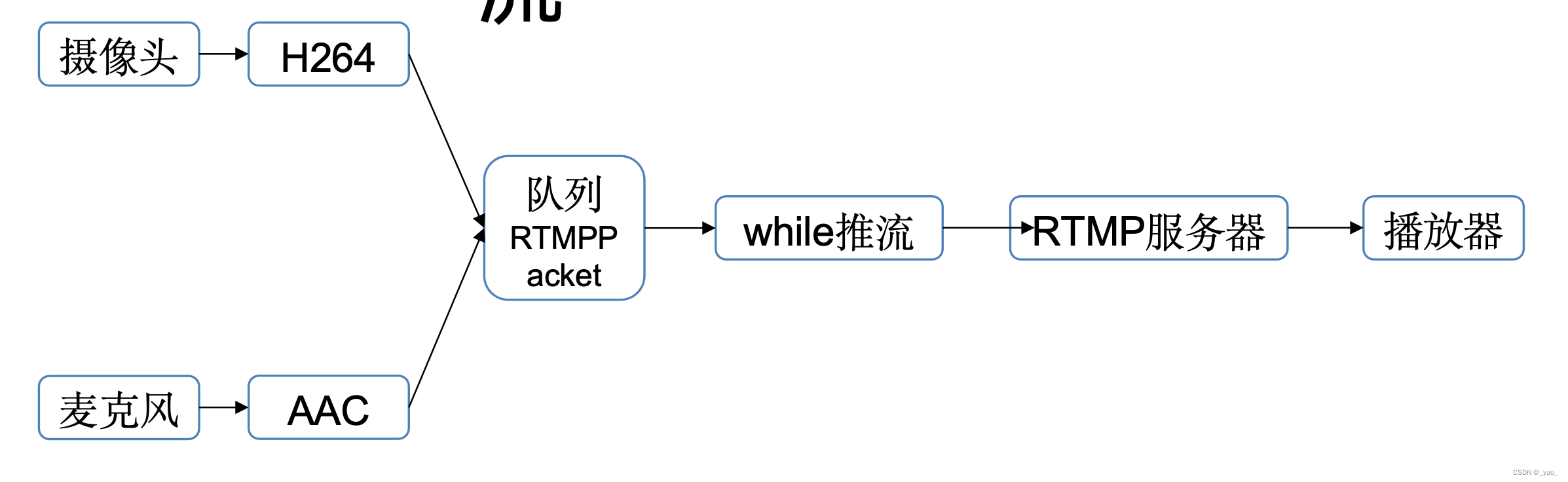 [二]<span style='color:red;'>rtmp</span><span style='color:red;'>服务器</span><span style='color:red;'>搭</span><span style='color:red;'>建</span>