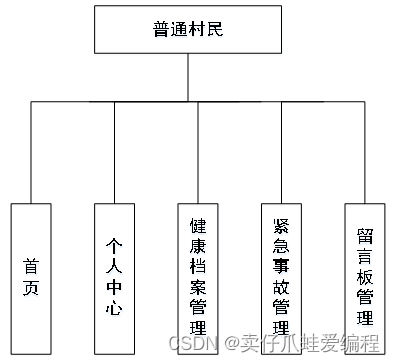 基于springboot+vue+Mysql的医疗服务系统