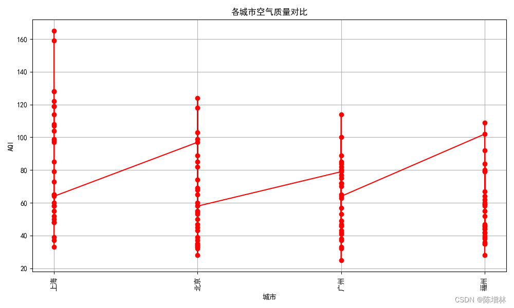 selenium爬取空气质量数据