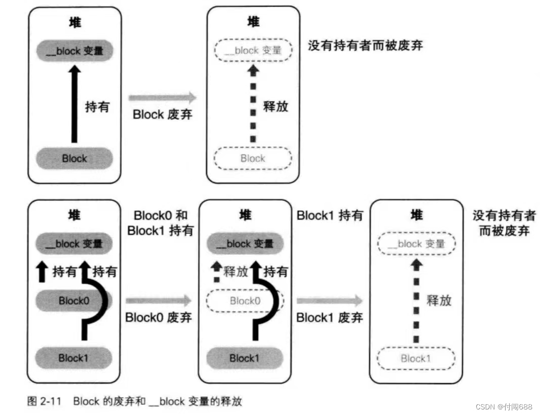 O C高级编程 第二章， Blocks，O Blocks 详解 第17张