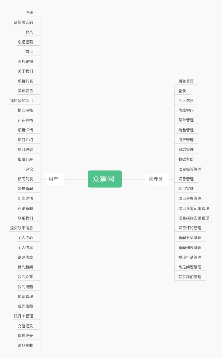 Java毕业设计 基于SpringBoot 众筹网