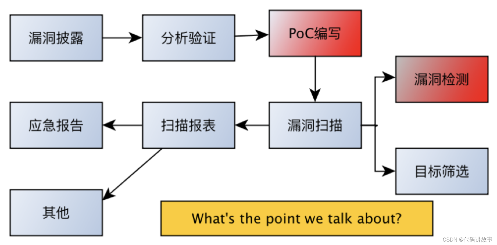 如何发现高危的PoC和EXP？漏洞检测方法  示例，实战应急实战举例，包括：SQLi、XSS、SSTI/ELI、文件哈希、SSRF、命令执行/命令注入等等