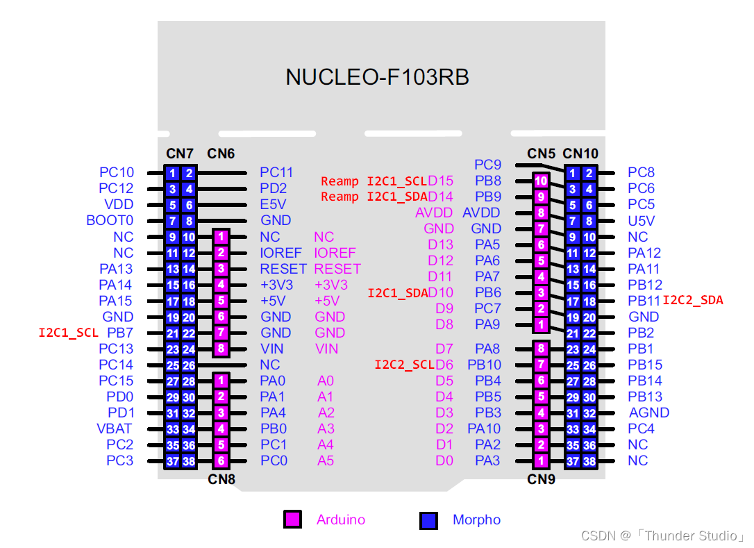 STM32 Nucleo-64 boards 外设资源引脚对应关系图