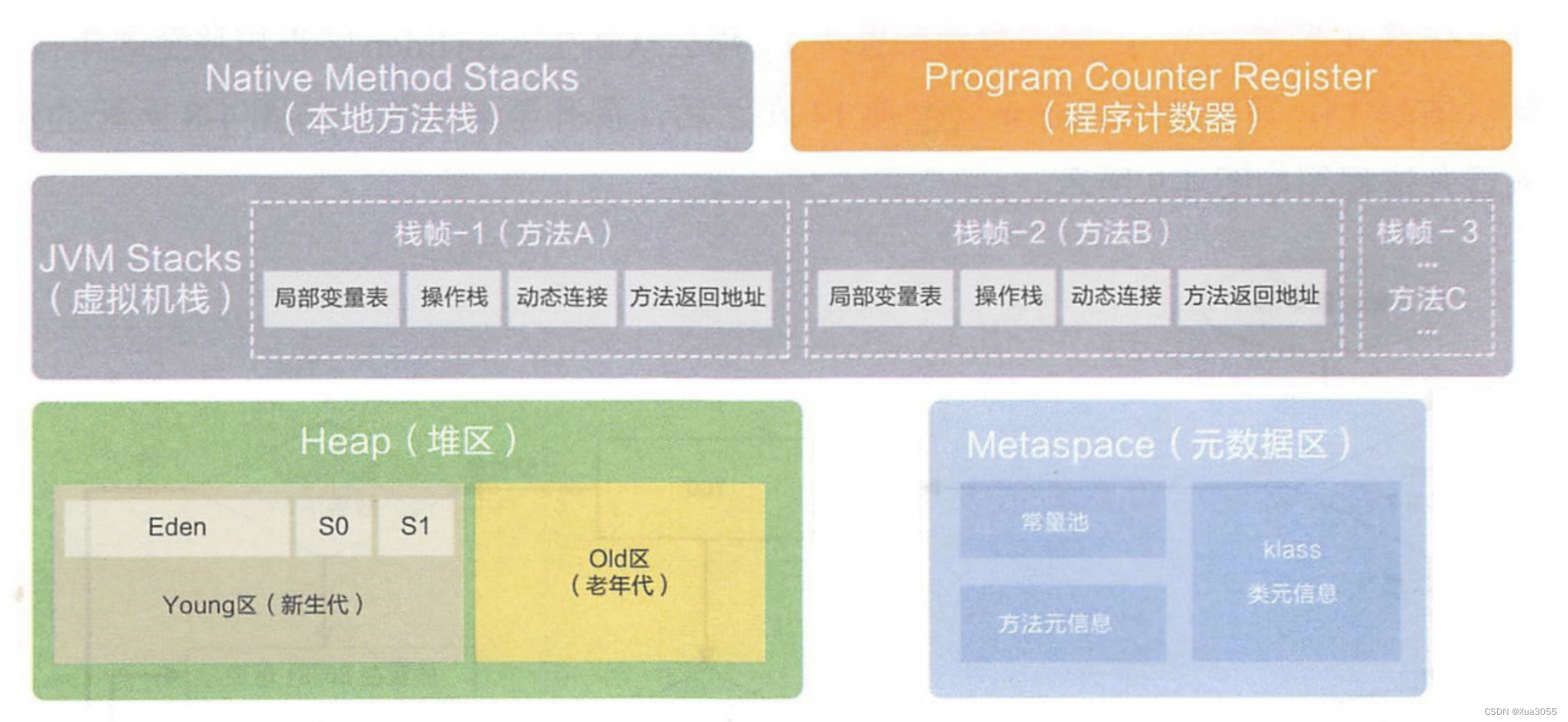 JVM：<span style='color:red;'>从</span><span style='color:red;'>零</span><span style='color:red;'>到</span>入门