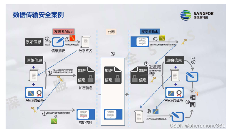 笔记整理（安全）