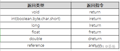 JVM学习-字节码指令集(二)