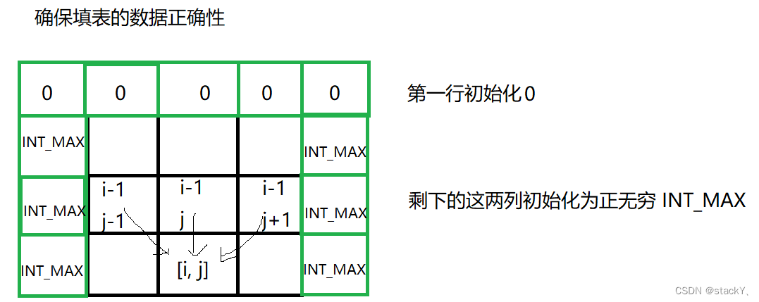 【动态规划】：路径问题_下降路径最小和