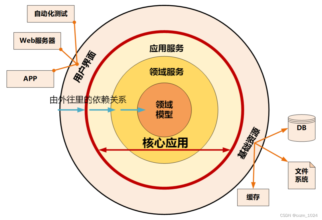 07.<span style='color:red;'>领域</span><span style='color:red;'>驱动</span><span style='color:red;'>设计</span>：掌握<span style='color:red;'>整洁</span>架构、六边形架构以及3种常见微服务架构<span style='color:red;'>模型</span>的对比<span style='color:red;'>和</span>分析