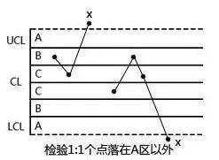 Teach you step by step how to make SPC control charts and classify SPC control charts