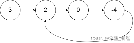  Python面试宝典第4题：环形链表