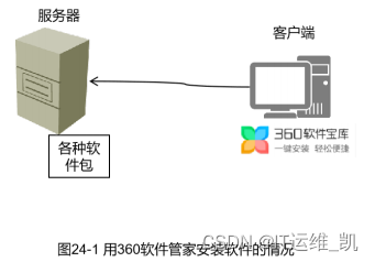 REHL_用yum/dnf管理软件包