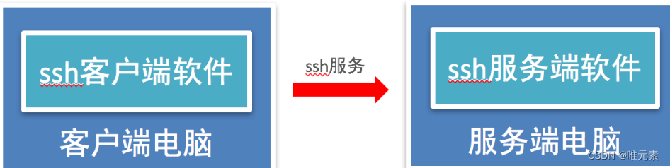 <span style='color:red;'>Linux</span>---<span style='color:red;'>远程</span>登录、<span style='color:red;'>远程</span><span style='color:red;'>拷贝</span><span style='color:red;'>命令</span>