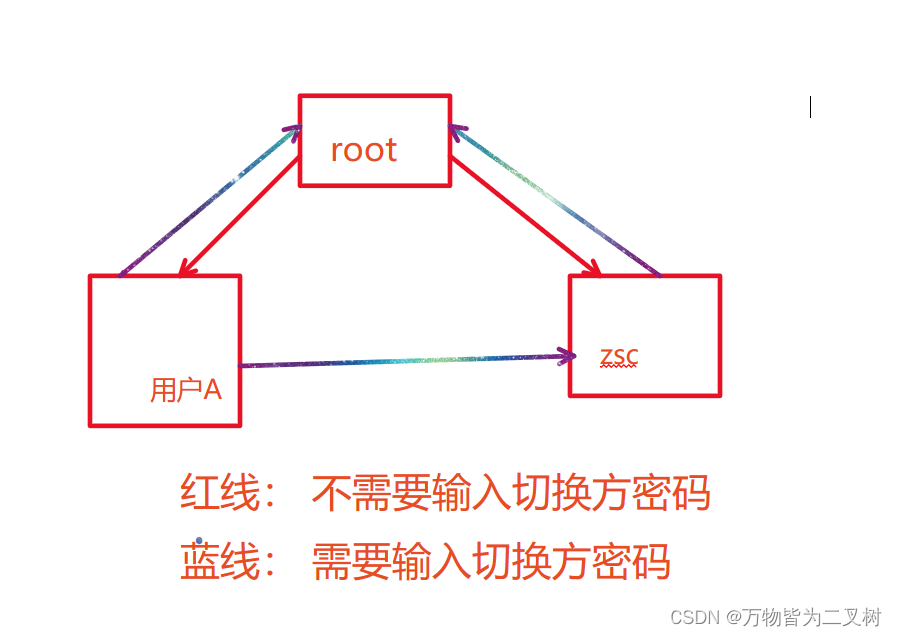 切换关系图