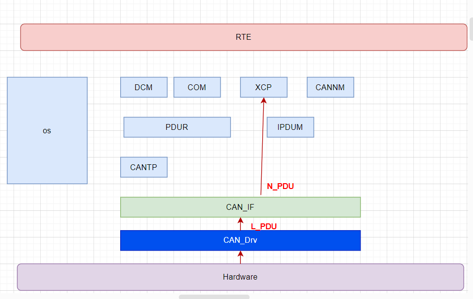 [AutoSar]BSW_Com1 Can通信入门