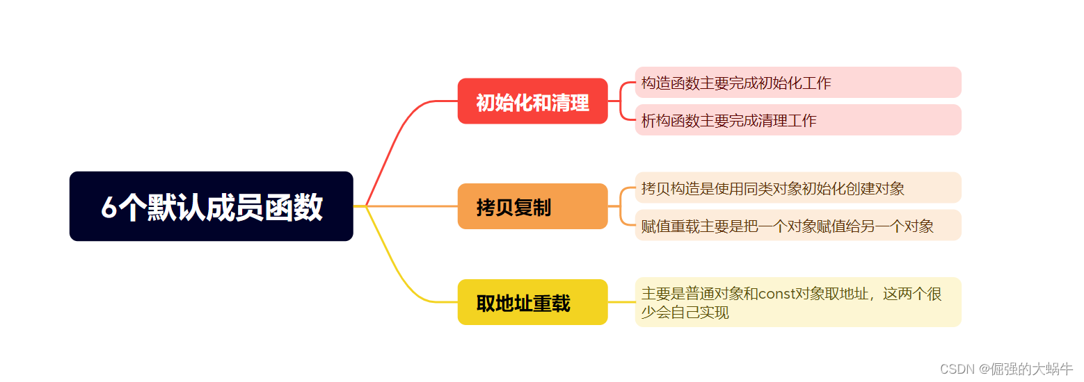 【C++成长记】C++入门 | 类和对象（中） |类的6个默认成员函数、构造函数、析构函数