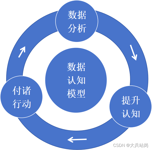 数据认知思维模型-CSDN博客