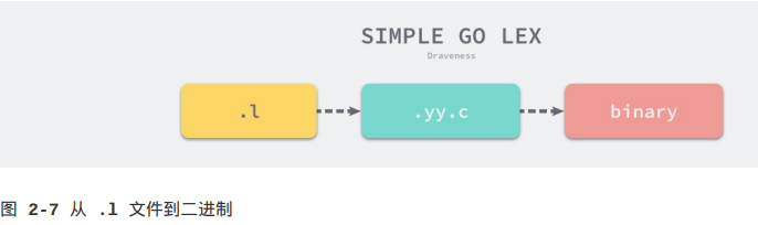 Go语言设计与实现 学习笔记 第二章 编译原理