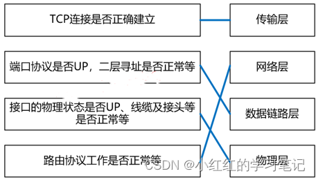 HCIP-Datacom-ARST自选题库_06_排障【28道题】