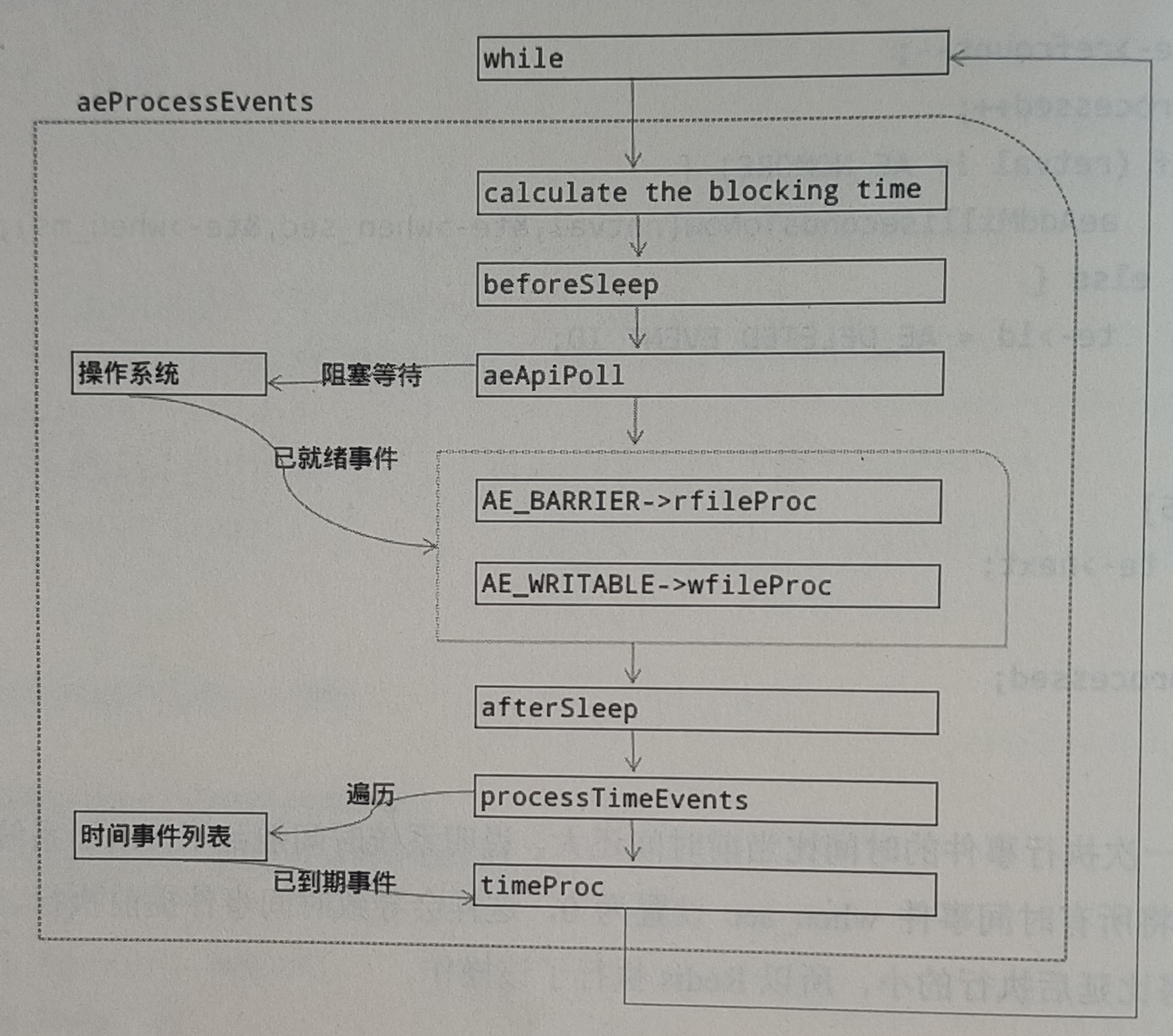 Redis 事件机制 - AE 抽象层