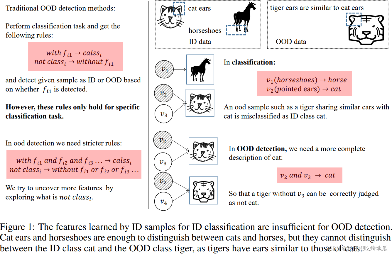 ICLR24_OUT-OF-DISTRIBUTION DETECTION WITH NEGATIVE PROMPTS