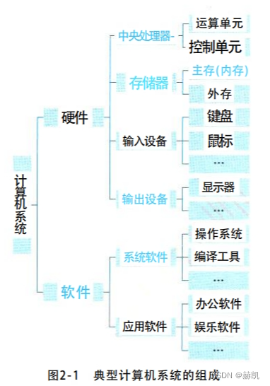 系统架构设计师教程（二）计算机系统基础知识