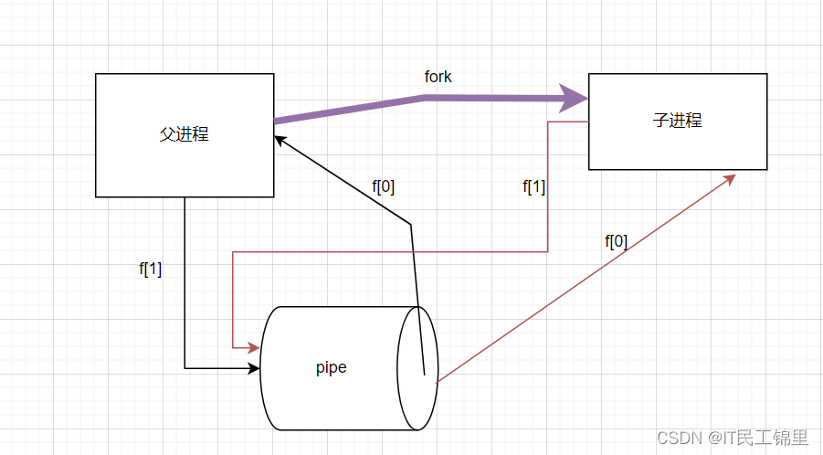 <span style='color:red;'>linux</span>命令--<span style='color:red;'>管道</span>详解