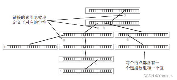 数据结构：Trie（前缀树/字典树）