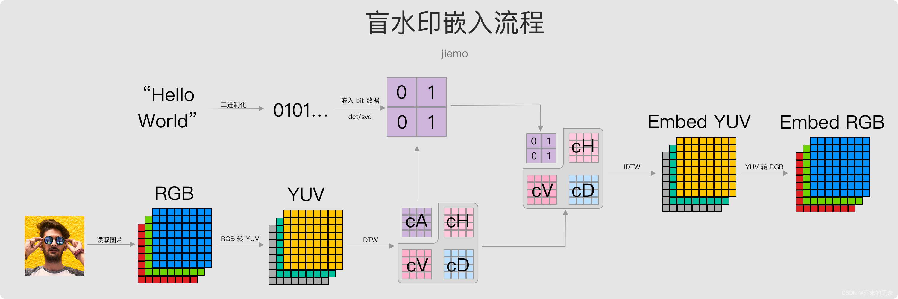 盲<span style='color:red;'>水</span>印、暗<span style='color:red;'>水印</span>（Blind Watermark）算法简明教程：算法原理、<span style='color:red;'>流程</span>以及基于C/C++ 的代码实现