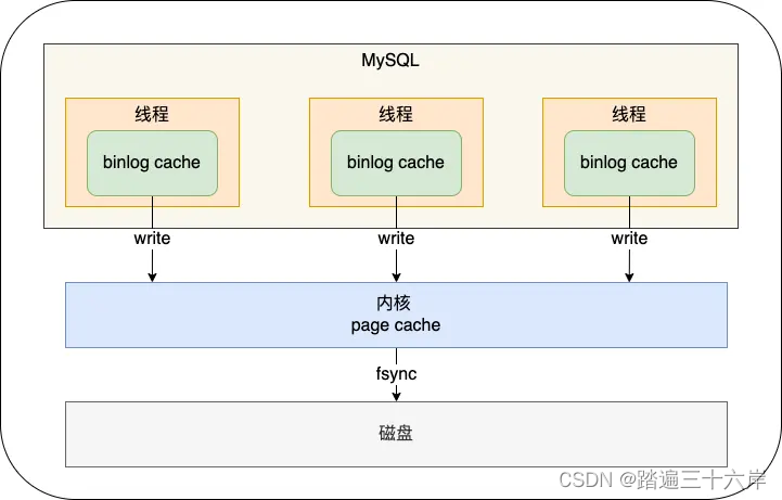 MySQL 日志：undo log、redo log、binlog 有什么用?