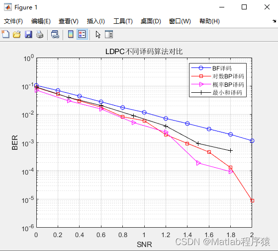 【MATLAB源码-第205期】基于matlab的LDPC译码算法仿真，对比BF算法，最小和算法，对数BP和概率BP四种算法。