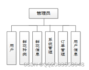 花店商业模式画布图图片