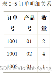 数据库系统概论SQL编程题合集（包含期末题、考研初试题以及复试题）