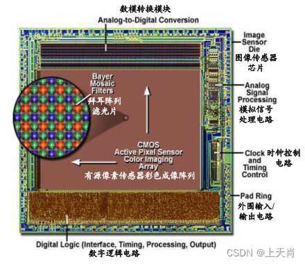 相机图像质量研究(17)常见问题总结：CMOS期间对成像的影响--靶面尺寸