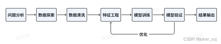 Datawhale机器学习day-1