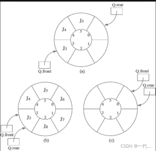 【数据结构】数组循环队列的实现